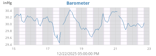 weekbarometer